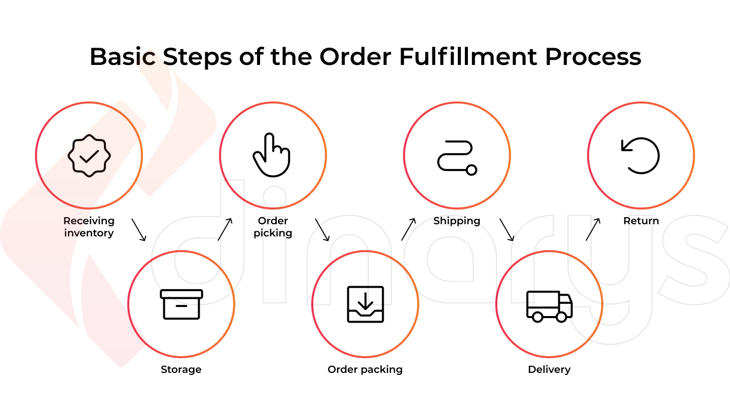 Basic steps of the order fulfillment process